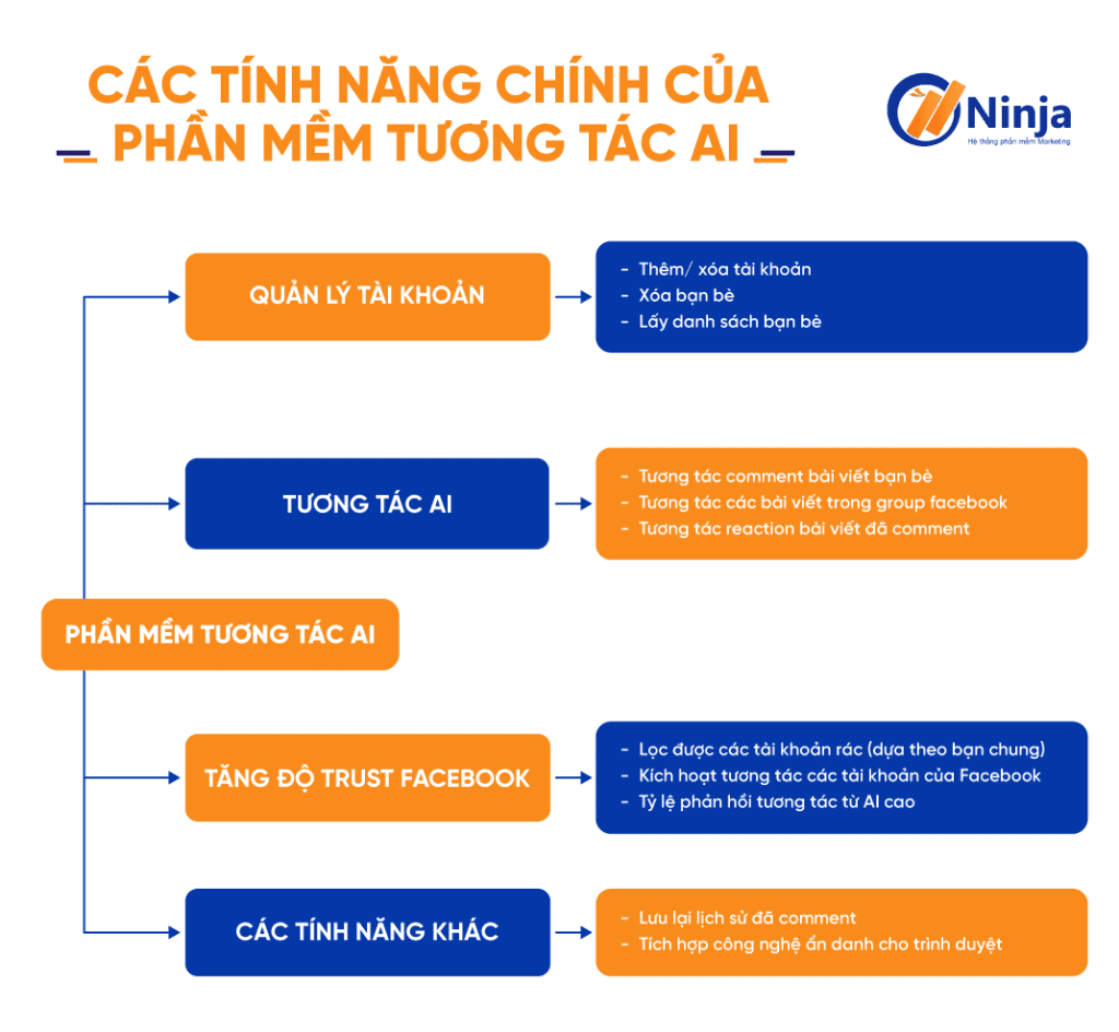 Các tính năng chính của phần mềm tương tác AI là gì